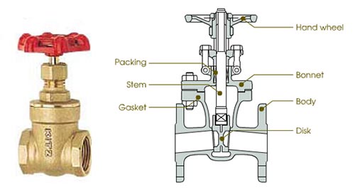 How Does a Gate Valve Work